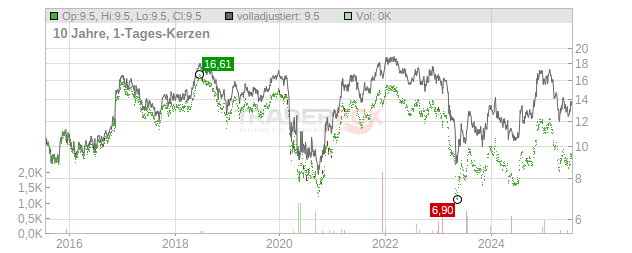 Brookline Bancorp Chart