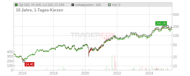 CRA International Chart