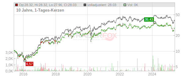 CSX Chart
