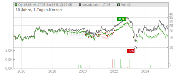 CVB Financial Chart