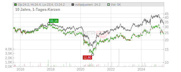 Canon Chart