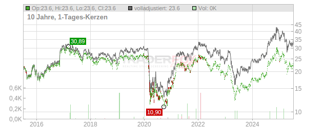 Central Pacific Financial Chart