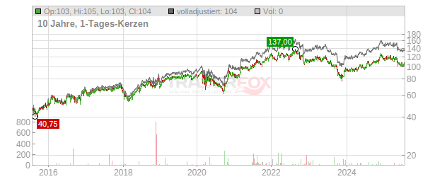 Chesapeake Utilities Chart