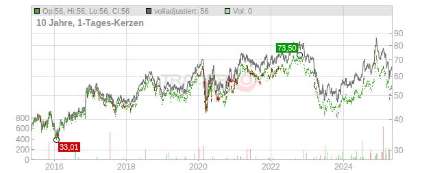 Commerce Bancshares Chart