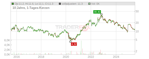 Cross Country Healthcare Chart