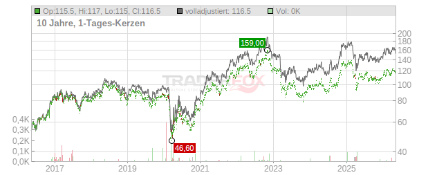Cullen/Frost Bankers Chart
