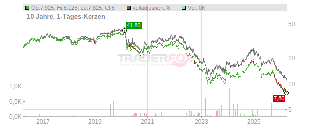 Douglas Emmett Chart