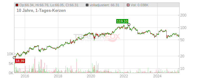Edwards Lifesciences Chart