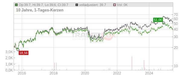 Employers Holdings Chart