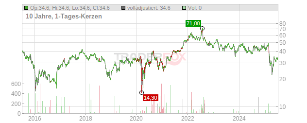 Encore Capital Group Chart