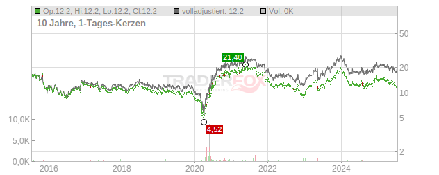 Escalade Chart