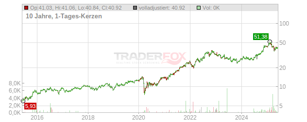 ExlService Holdings Chart