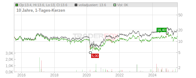 FNB Chart