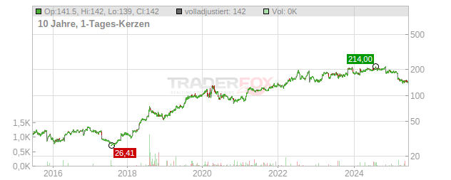 FTI Consulting Chart