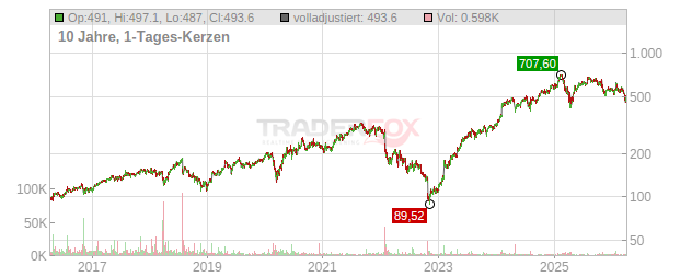 Meta Platforms Chart
