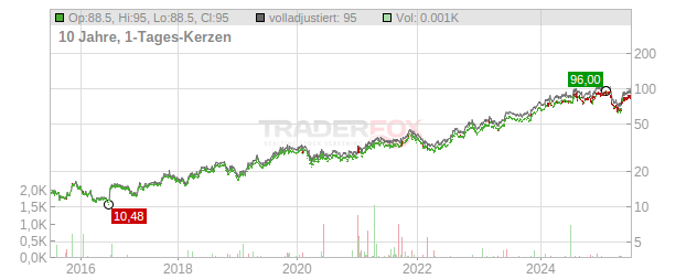 Federal Signal Chart