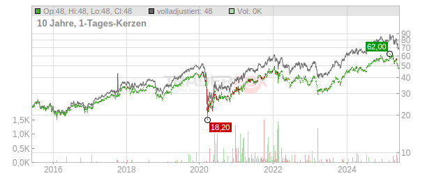 Fidelity National Financial Chart