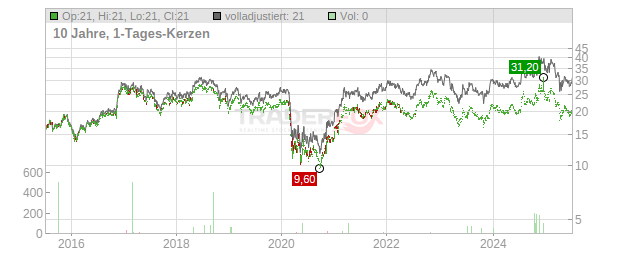 First Financial Bancorp Chart