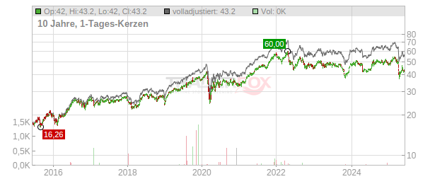 First Industrial Realty Trust Chart