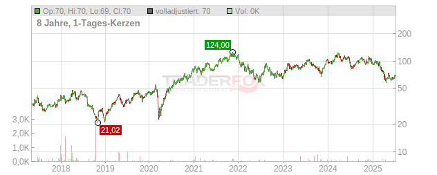 Floor & Decor Holdings Chart