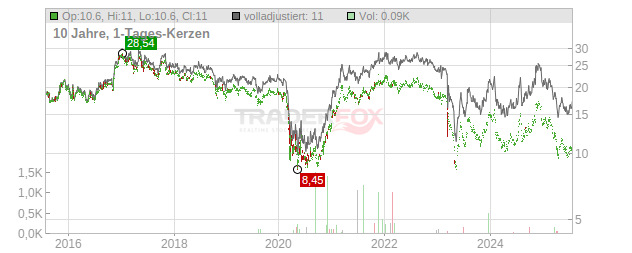 Flushing Financial Chart