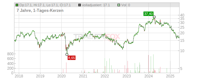 Forestar Group Chart