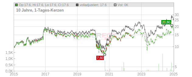 Fulton Financial Chart