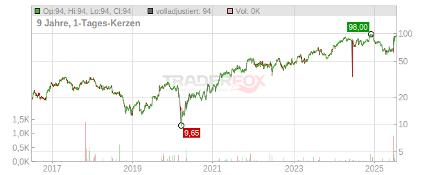 GMS Chart