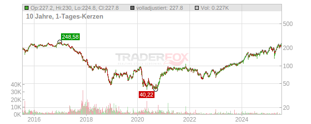 GE Aerospace Chart