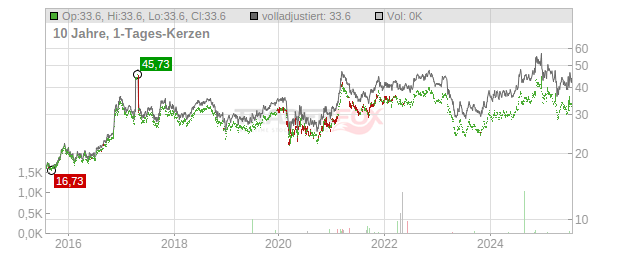 German American Bancorp Chart