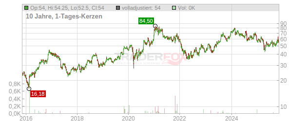 Gibraltar Industries Chart