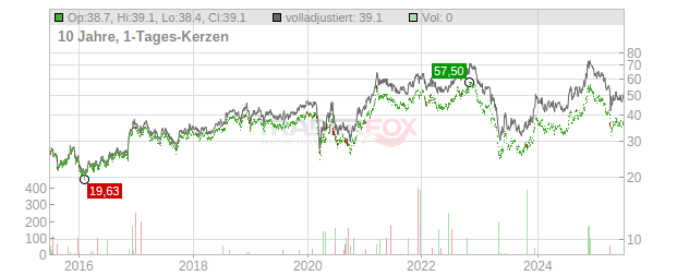 Glacier Bancorp Chart