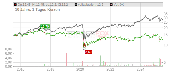 Golub Capital BDC Chart