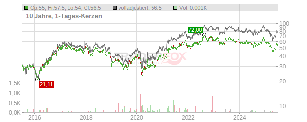 Greif Chart