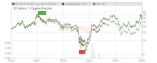 Hanmi Financial Chart