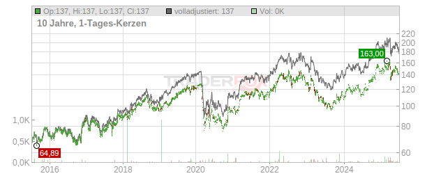 Hanover Insurance Group Chart