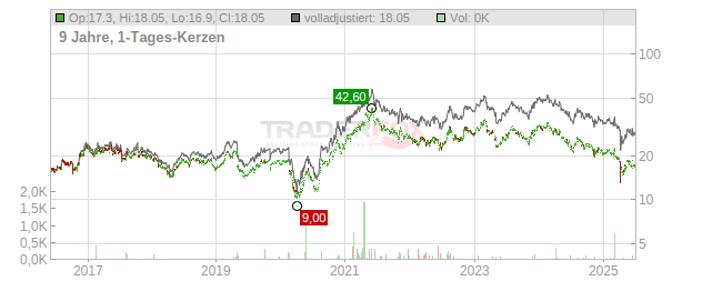 Haverty Furniture Companies Chart