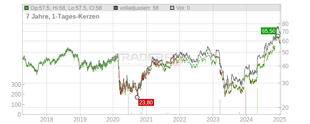 Heartland Financial USA Chart