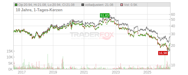 Hormel Foods Chart