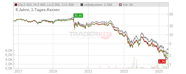 Hudson Pacific Properties Chart