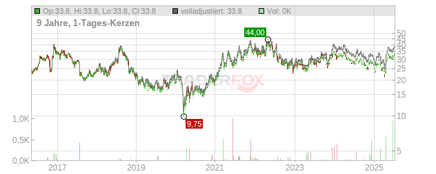 Insteel Industries Chart