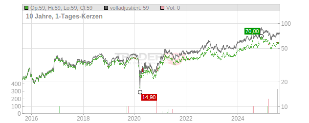 International Bancshares Chart