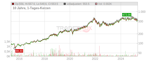 Intuit Chart