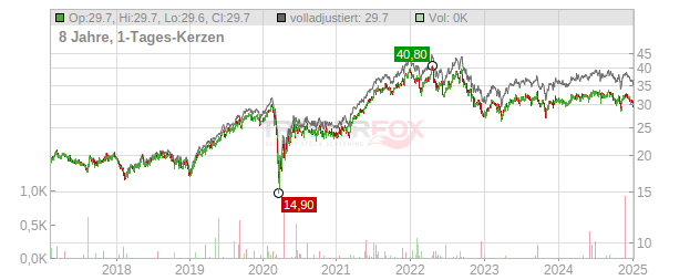 Invitation Homes Chart