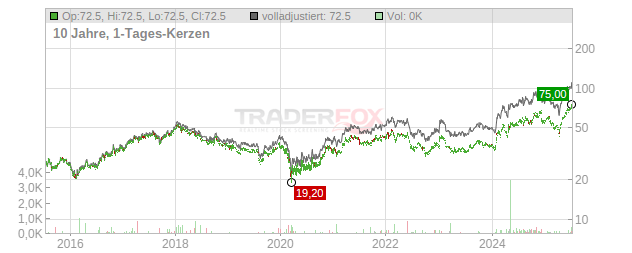 KB Financial Group Chart