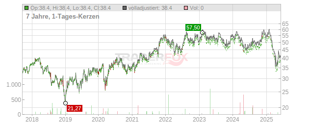 Knight-Swift Transportation Holdings Chart