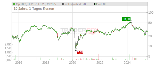 Koppers Holdings Chart