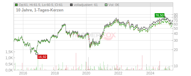 Korn Ferry Chart