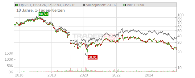 Kraft Heinz Chart