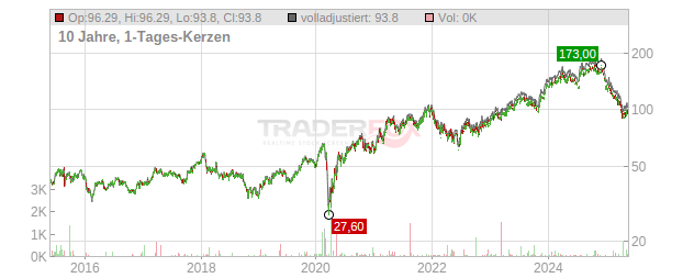 Lennar Chart